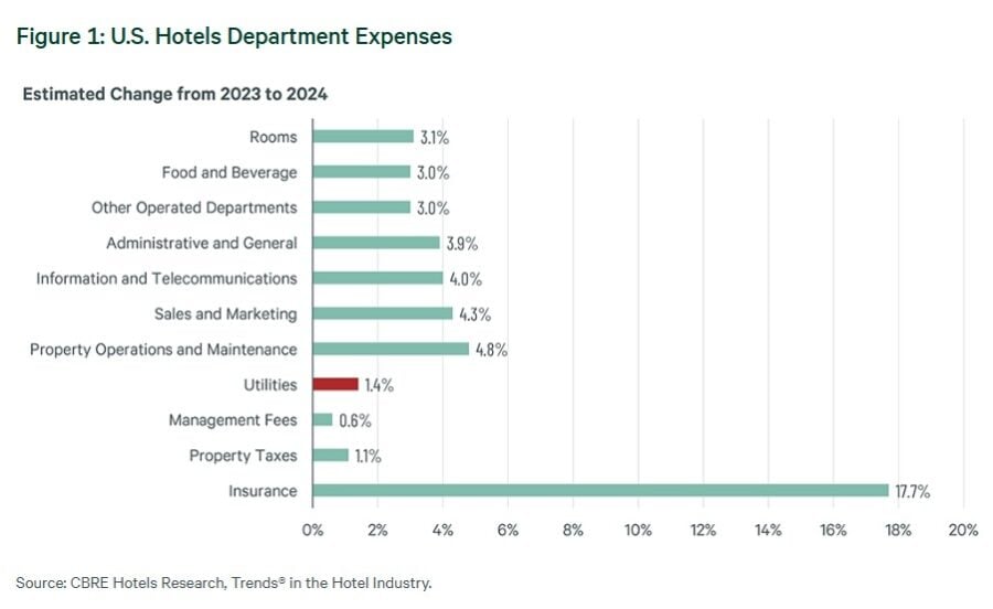 Chart HotelDepartmentExpenses 900x552 1 Latest News