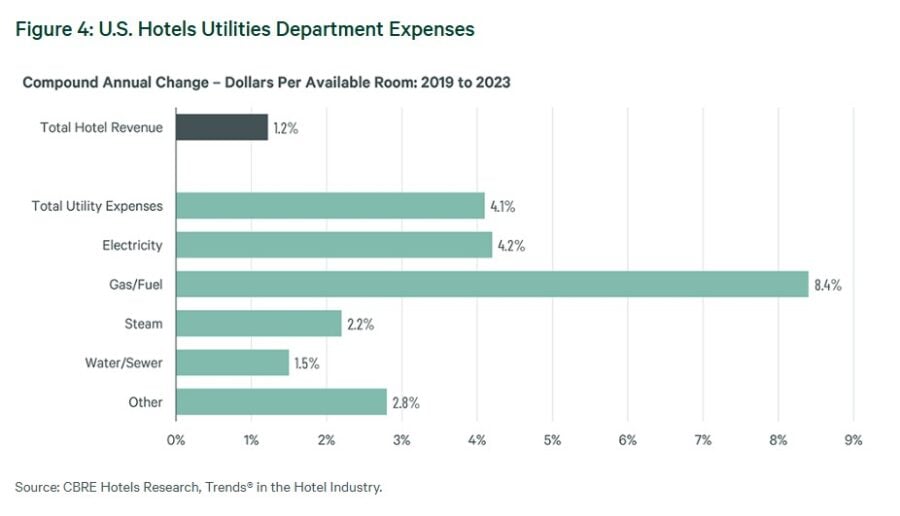 Chart HotelUtilitiesDepartmentExpenses 900x516 1 Analyzing the Utility Costs of Hospitality Properties