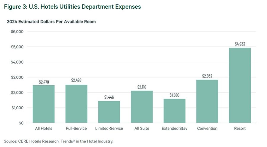 Chart UtilitesDepartmentExpenses 900x495 1 Analyzing the Utility Costs of Hospitality Properties