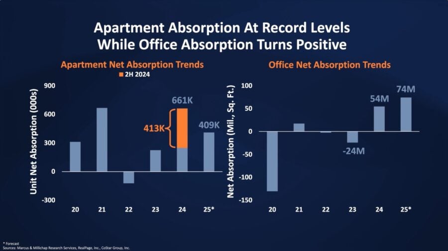 NetAbsorptionTrendsChart 900x504 1 Defining Commercial Real Estate in an Uncertain Environment