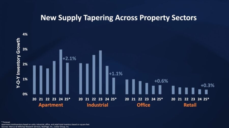 NewSupplyChart 900x504 1 Defining Commercial Real Estate in an Uncertain Environment