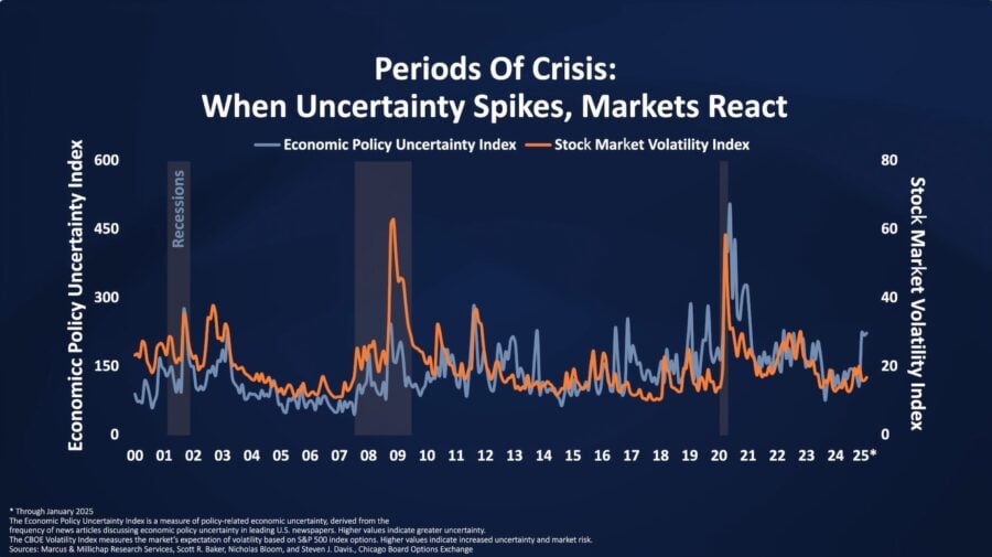 PeriodsofUncertaintyChart 900x505 1 Defining Commercial Real Estate in an Uncertain Environment